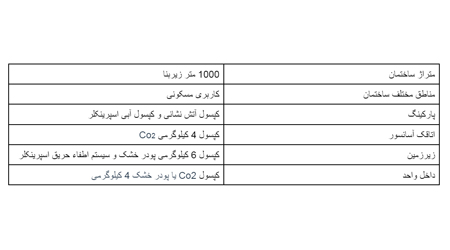 آیین نامه سیستم اطفا حریق ساختمان